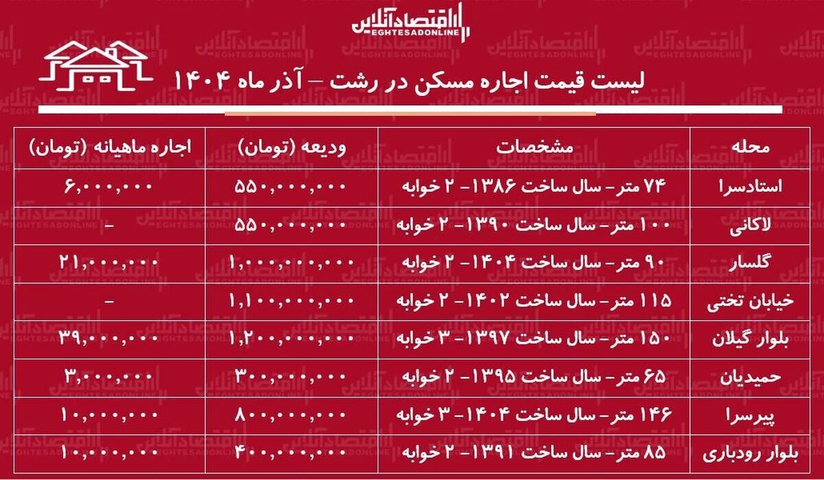 اجاره آپارتمان ۲ خوابه در رشت چقدر هزینه دارد؟/ لیست قیمت اجاره مسکن در رشت