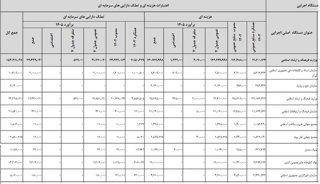 بودجه ۱۵ همتی سال ۱۴۰۵ «وزارت فرهنگ و ارشاد اسلامی» در سایه «عدم شفافیت» و عملکرد مالی مبهم در «سال مالی ۱۴۰۴»! بودجه ۱۴ همتی سال ۱۴۰۵ «وزارت فرهنگ و ارشاد اسلامی» در سایه «عدم شفافیت» و عملکرد مالی مبهم در «سال مالی ۱۴۰۴»!