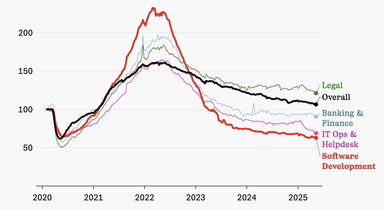 دیگر خبری از استخدام نیست، مگر اینکه بگویید: هوش مصنوعی! دیگه خبری از استخدام نیست، مگر اینکه بگید: هوش مصنوعی!
