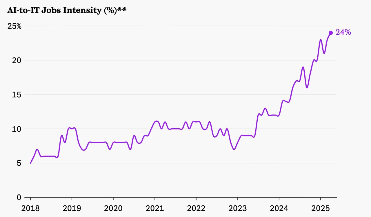 دیگر خبری از استخدام نیست، مگر اینکه بگویید: هوش مصنوعی! دیگه خبری از استخدام نیست، مگر اینکه بگید: هوش مصنوعی!