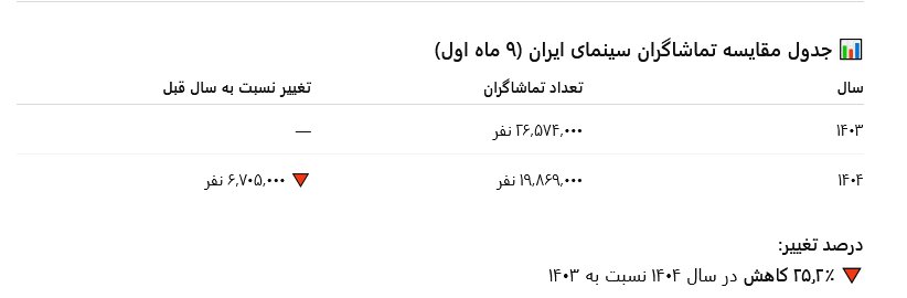 ریزش شش میلیونی مخاطبان سینمای ایران/ کاهش ۲۵ درصدی در مقایسه ۹ ماه اول امسال با سال گذشته/ این سیر نزولی به کجا خواهد رفت؟ ریزش شش میلیونی مخاطبان سینمای ایران/ کاهش ۲۵ درصدی در مقایسه ۹ ماه اول امسال با سال گذشته/ این سیر نزولی به کجا خواهد رساندمان؟