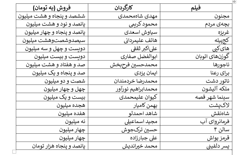 ریزش شش میلیونی مخاطبان سینمای ایران/ کاهش ۲۵ درصدی در مقایسه ۹ ماه اول امسال با سال گذشته/ این سیر نزولی به کجا خواهد رفت؟ ریزش شش میلیونی مخاطبان سینمای ایران/ کاهش ۲۵ درصدی در مقایسه ۹ ماه اول امسال با سال گذشته/ این سیر نزولی به کجا خواهد رساندمان؟