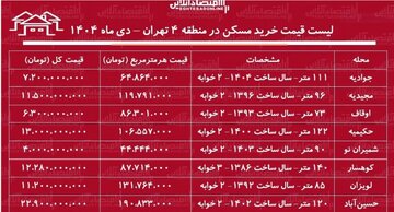 لیست قیمت مسکن در شرق تهران/ خرید آپارتمان دوخوابه در شرق تهران چقدر هزینه میخواهد؟ قیمت-مسکن.webp
