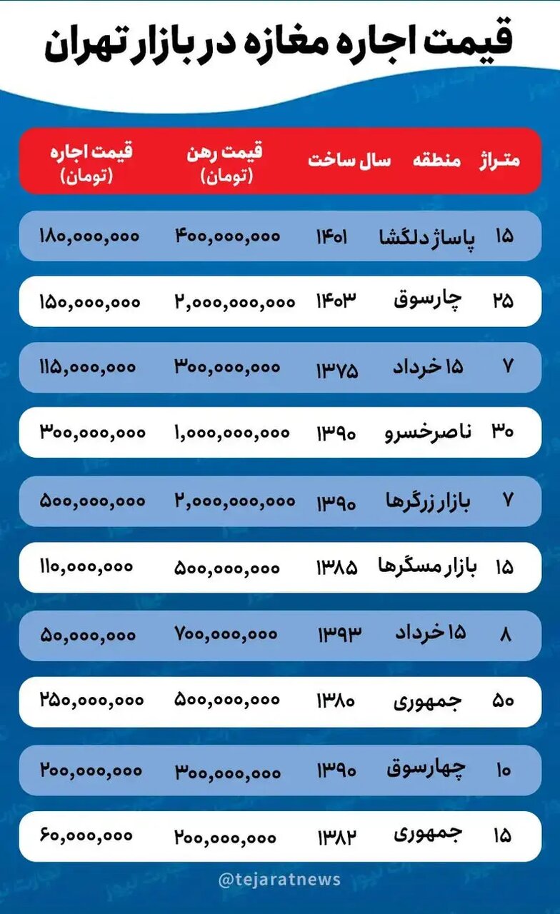 اجاره نجومی برای مغازه ۷ متری در بازار بزرگ تهران/ اجاره مغازه در بازار بزرگ تهران چقدر آب می‌خورد؟ + جدول