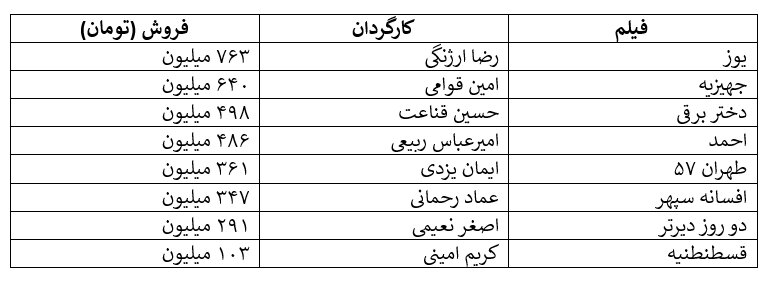 افت ناگهانی فروش سینما زیر سایه اعتراضات/ سقوط از فروش ۲۸ میلیاردی هفته آخر آذر به فروش ۸ میلیاردی!