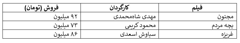افت ناگهانی فروش سینما زیر سایه اعتراضات/ سقوط از فروش ۲۸ میلیاردی هفته آخر آذر به فروش ۸ میلیاردی!
