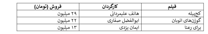 افت ناگهانی فروش سینما زیر سایه اعتراضات/ سقوط از فروش ۲۸ میلیاردی هفته آخر آذر به فروش ۸ میلیاردی!