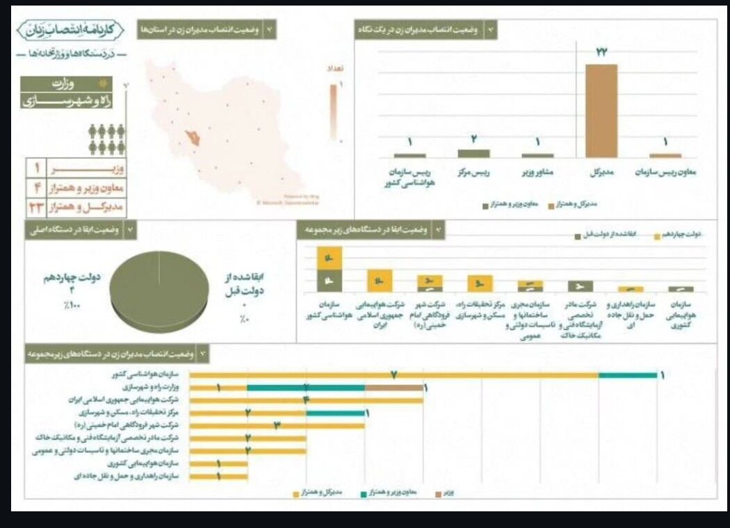 انتصاب ۲۷ بانو در وزارت راه و شهرسازی دولت چهاردهم به عنوان معاون وزیر و مدیرکل یا مقامهای همتراز انتصاب ۱۳۷۰ بانو در وزارت راه و شهرسازی دولت چهاردهم به عنوان معاون وزیر و مدیرکل یا مقامهای همتراز