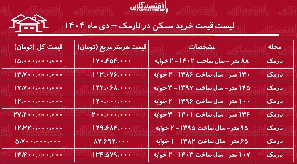 خرید آپارتمان در منطقه نارمک چقدر تمام می‌شود؟/ لیست قیمت خرید مسکن در نارمک