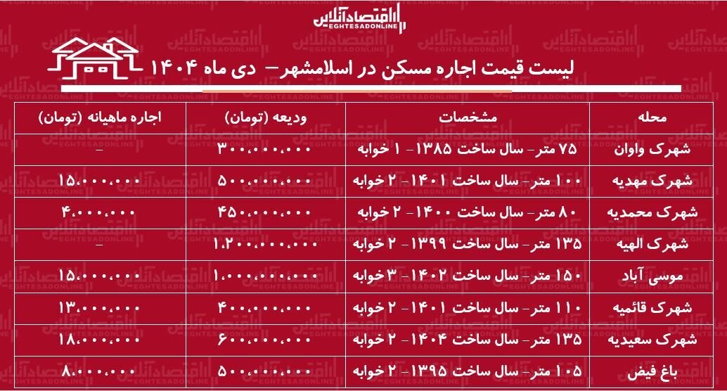 لیست قیمت آپارتمان در منطقه ارزان تهران/ اجاره این خانه ماهی ۴ میلیون تومان است + جدول