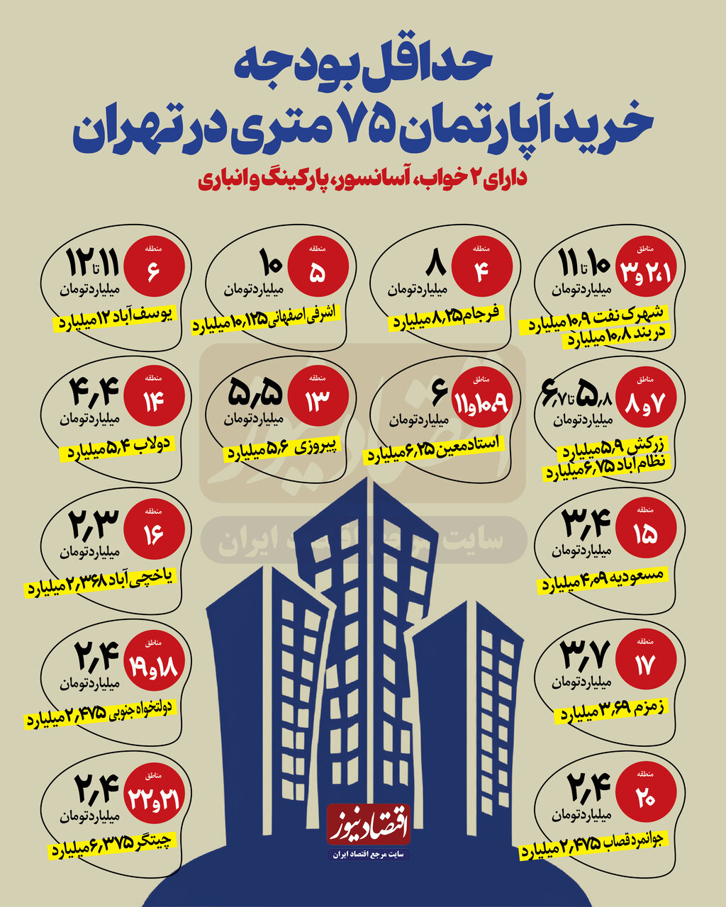 هزینه واقعی خرید مسکن ۷۵ متری در مناطق مختلف پایتخت/ ارزان‌ترین آپارتمان‌ها در کجای تهران قرار دارد؟ + عکس